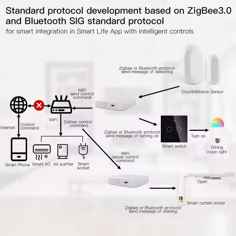 MOES Tuya ZigBee3.0 Smart Hub, - Matter Hub Thread ulasan dan harga